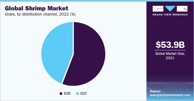 The B2B sector of shrimp of different types